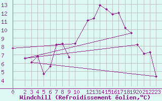 Courbe du refroidissement olien pour Kyritz
