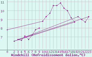 Courbe du refroidissement olien pour Essen