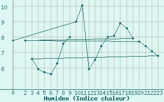 Courbe de l'humidex pour Stuttgart / Schnarrenberg