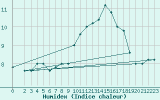 Courbe de l'humidex pour Capri