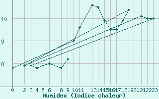 Courbe de l'humidex pour Melle (Be)