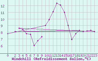 Courbe du refroidissement olien pour Isle-sur-la-Sorgue (84)