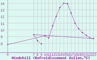 Courbe du refroidissement olien pour Saffr (44)