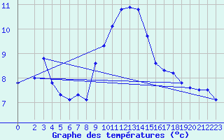 Courbe de tempratures pour Als (30)