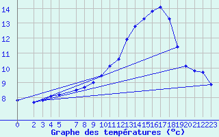 Courbe de tempratures pour Melle (Be)
