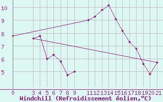 Courbe du refroidissement olien pour Niksic