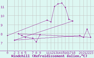 Courbe du refroidissement olien pour Mont-Rigi (Be)