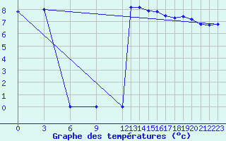 Courbe de tempratures pour Ekofisk