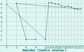 Courbe de l'humidex pour Ekofisk