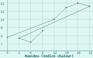 Courbe de l'humidex pour Stykkisholmur