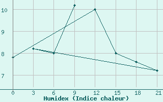 Courbe de l'humidex pour Makko