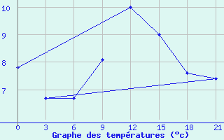 Courbe de tempratures pour Svitlovods