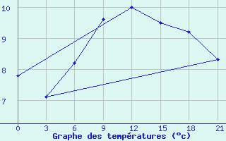 Courbe de tempratures pour Svitlovods