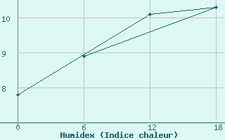 Courbe de l'humidex pour Valaam Island