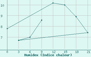 Courbe de l'humidex pour Riga