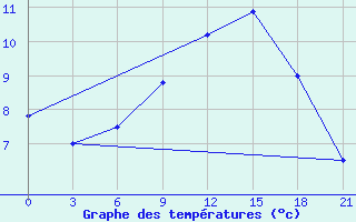 Courbe de tempratures pour Senkursk