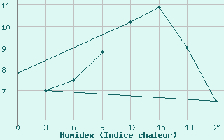 Courbe de l'humidex pour Senkursk