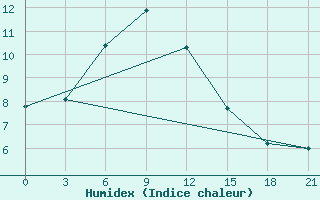 Courbe de l'humidex pour Pjalica