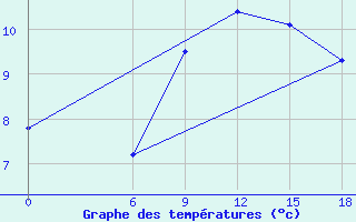 Courbe de tempratures pour Kautokeino