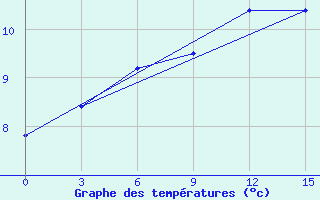 Courbe de tempratures pour Usanovy