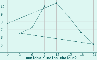 Courbe de l'humidex pour Dzhambejty