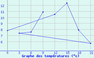 Courbe de tempratures pour Berezino