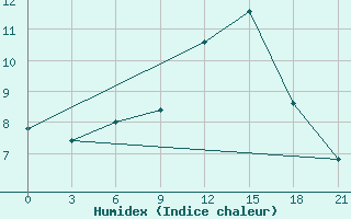 Courbe de l'humidex pour Kukes