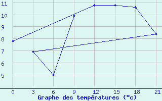 Courbe de tempratures pour San Sebastian / Igueldo