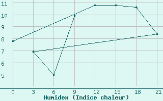 Courbe de l'humidex pour San Sebastian / Igueldo