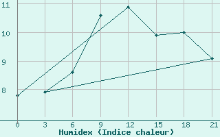 Courbe de l'humidex pour Moskva