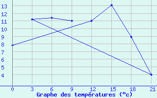 Courbe de tempratures pour Pinsk