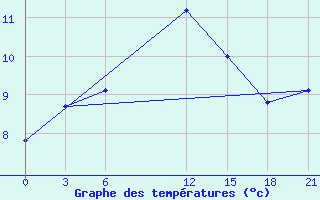 Courbe de tempratures pour De Bilt (PB)