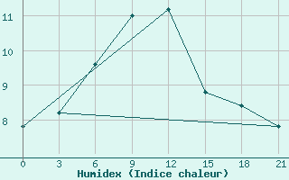 Courbe de l'humidex pour Makko