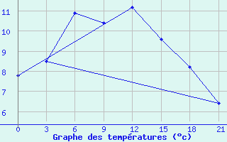 Courbe de tempratures pour Maraza