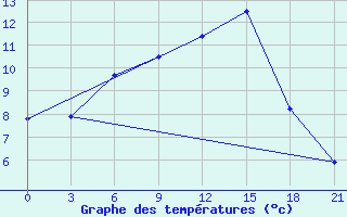 Courbe de tempratures pour Krasnyy Kholm