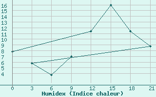 Courbe de l'humidex pour Peshkopi