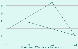 Courbe de l'humidex pour Ashtarak