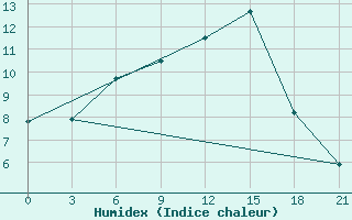 Courbe de l'humidex pour Krasnyy Kholm