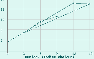 Courbe de l'humidex pour Usanovy