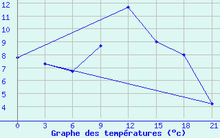 Courbe de tempratures pour Novyj Tor