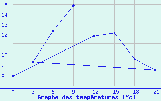 Courbe de tempratures pour Sevan Ozero