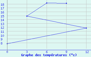 Courbe de tempratures pour Bulgan