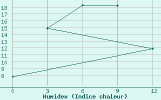 Courbe de l'humidex pour Bulgan