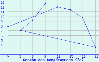 Courbe de tempratures pour Kandalaksa