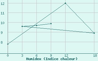 Courbe de l'humidex pour Vasilevici