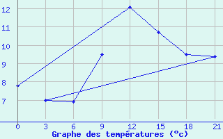 Courbe de tempratures pour Varena