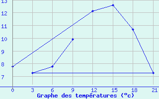 Courbe de tempratures pour Gorki