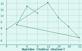 Courbe de l'humidex pour Maraza