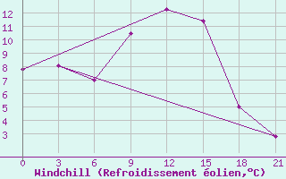 Courbe du refroidissement olien pour Vidin