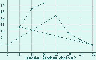 Courbe de l'humidex pour Dongsheng